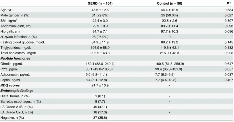 Table 1. Demographics of gastroesophageal reflux disease (GERD) patients and control subjects.