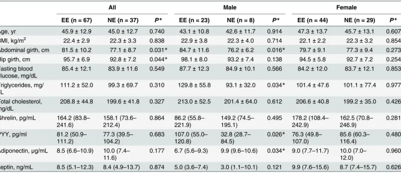 Table 2. Comparison of anthropometric parameters, blood biochemistry, endoscopic findings, and peptide hormone levels between erosive esophagitis (EE) and non-erosive reflux disease (NE) patients.