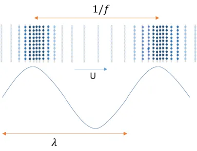 Figura  1  -  Regiões  de  compreensão  e  rarefação  são  formadas  no  meio  durante  a  propagação de uma onda senoidal acústica