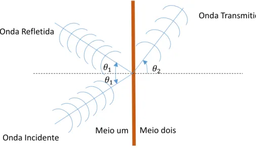 Figura  3  -  Onda  acústica  incidente  na  divisão  entre  dois  meios  de  diferente  densidades