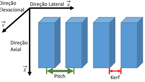 Figura  7  -  Configuração  e  orientação  de  um  modelo  geral  de  um  transdutor  de  ultrassom