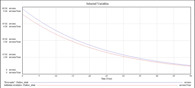 Figura 5 – Simulação do estoque de erva-mate em ervais nativos encontrados em áreas  remanescentes, mantendo-se uma taxa de desmatamento de 4% ao ano e aplicando-se uma taxa de 