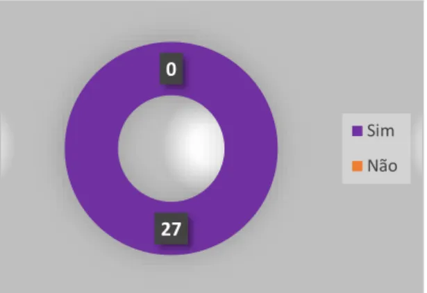 Gráfico 9 - Resultado da Questão 04 - Houve momentos de   Interação de Disciplinas em seu Curso 