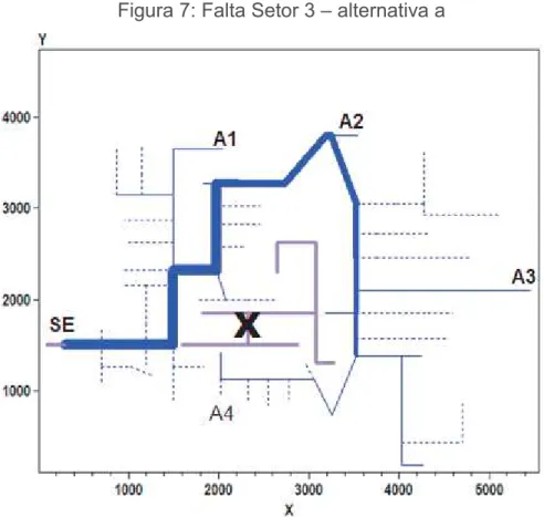 Figura 7: Falta Setor 3 – alternativa a 