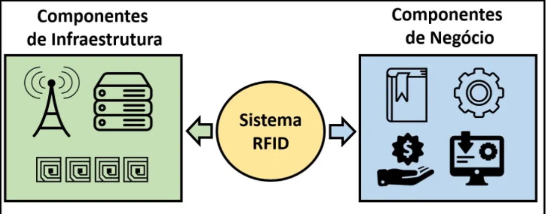 Figura 1: Sistema RFID