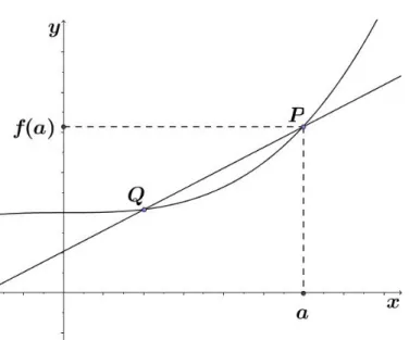 Figura 1 – Reta secante a função f nos pontos P e Q