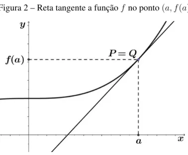 Figura 2 – Reta tangente a função f no ponto (a, f (a))