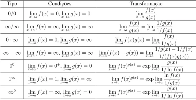 Tabela 1 – Transformação de indeterminação para o caso 0/0
