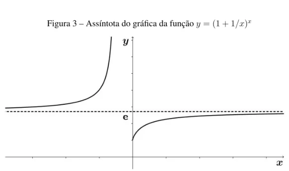 Figura 3 – Assíntota do gráfica da função y = (1 + 1/x) x
