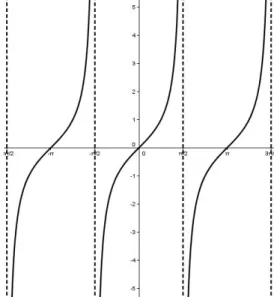 Figura 5 – Assíntotas verticais do gráfico da função tangente