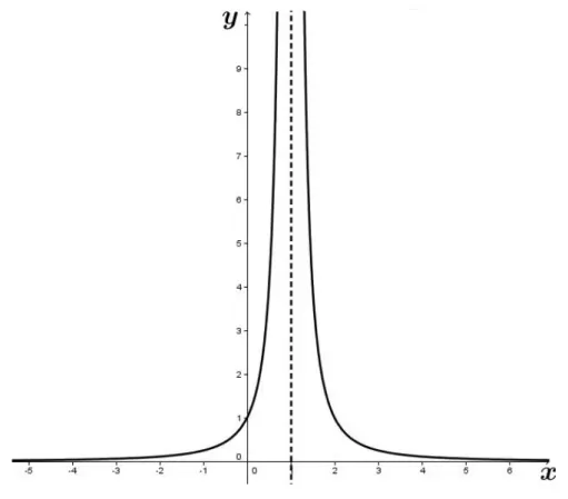 Figura 6 – Assíntota vertical do gráfico da função f /g