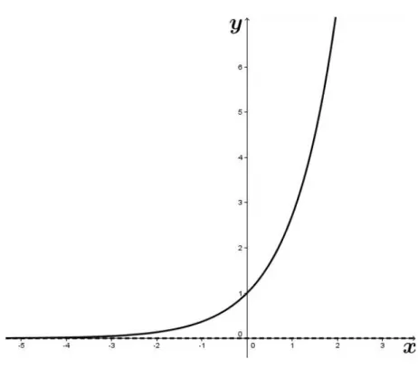 Figura 7 – Assíntota horizontal do gráfico da função y = e x