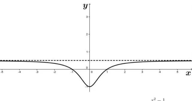 Figura 9 – Assíntota horizontal do gráfico da função y = x 2 − 1 2x 2 + 1
