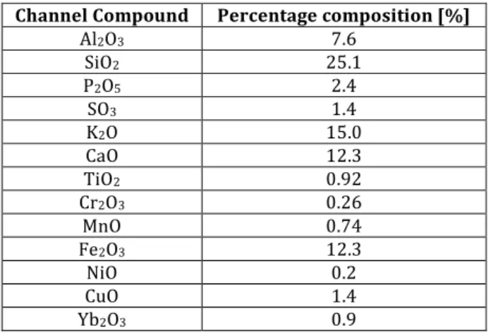 Table  2.  Chemical  Composition  of  the  Palm  Kernel  Ash Particulate. 