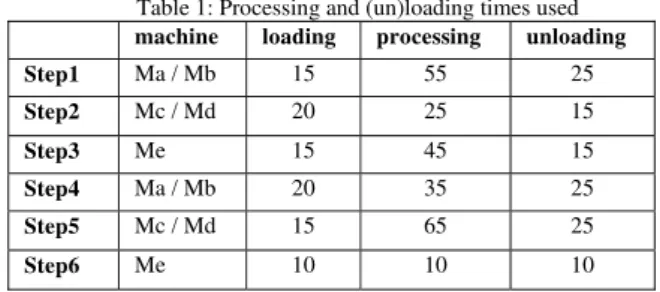 Table 1: Processing and (un)loading times used  machine loading processing unloading 