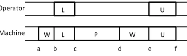 Figure 2: Gantt chart illustration of machine-operator assignment 