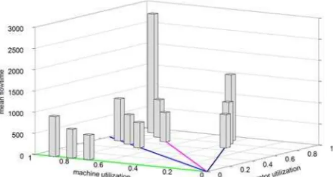 Fig. 3 shows graphically the scenario and load level setting  and the best rule result achieved in this case