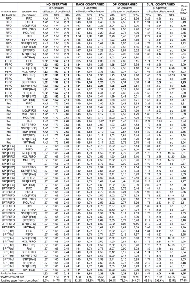 Table 3: Results for all 72 rule combinations investigated. Except for the last row (span) all values are flow factors, i.e