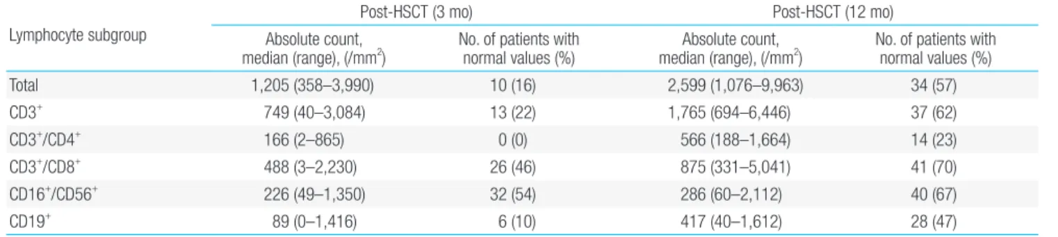 Table 2.  Summary of lymphocyte reconstitution in the overall cohort (n=59) Lymphocyte subgroup