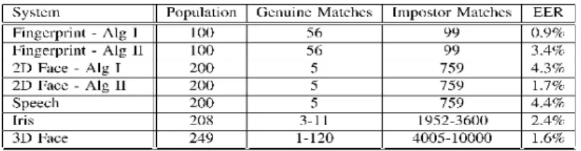 Table 1: Summary of Properties of the Experimental Data Sets “Population” specifies the number of people with both  genuine and impostor match scores, and “Genuine Matches” and “Impostor Matches” specifies the number (or number 