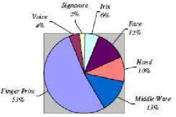 Figure 4: Biometric Market Report (International Biometric Group) estimated the revenue of various biometrics in the  year 2002 