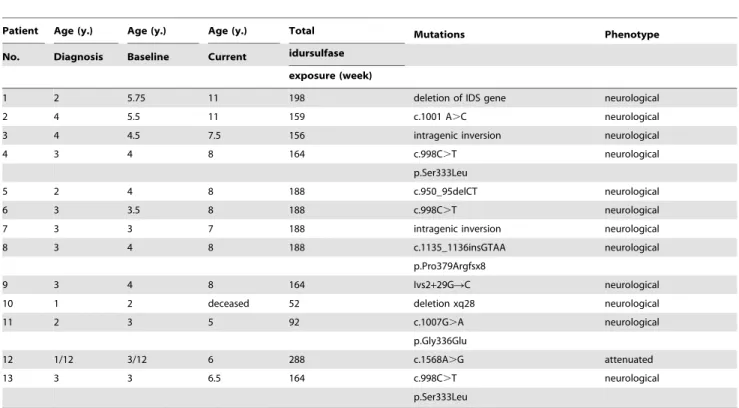 Table 1. Patient characteristics (demographic, molecular characteristics and clinical phenotypes).