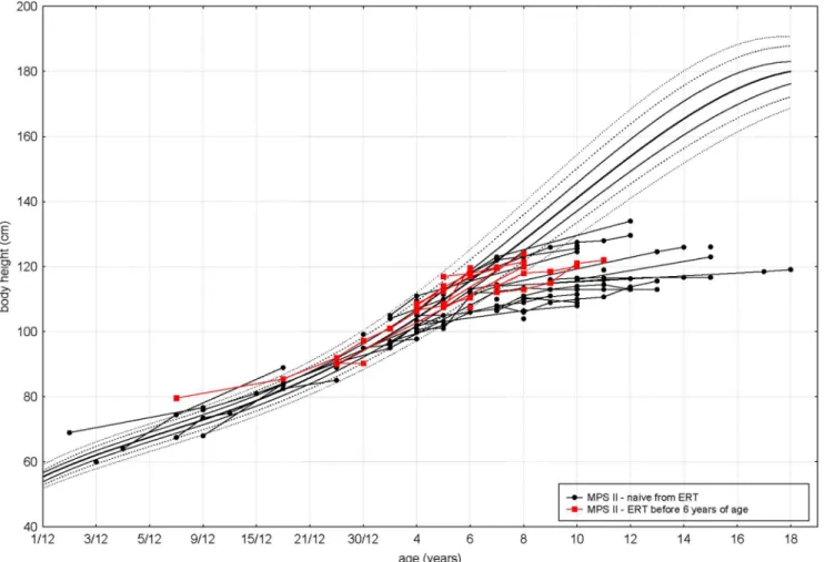 Figure 1. Growth curves for patients with MPS II who started ERT before 6 years of age (red marks) and patients naı¨ve to ERT (black marks) on references growth charts for healthy population.
