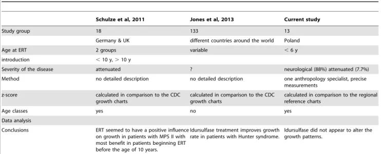 Table 2. Comparison of studies addressing effect of ERT on growth in patients with mucopolysaccharidosis type II.