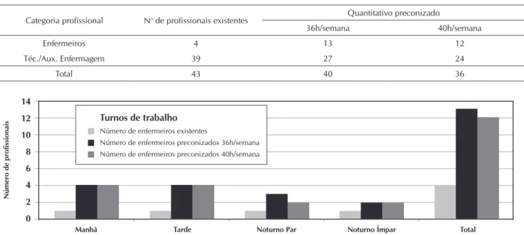 Tabela 1. Distribuição dos profissionais de enfermagem lotados na Clínica Médica do HC/UFTM e do quantitativo  preconizado pela Resolução 293/2004 – COFEN, segundo parâmetros mínimos
