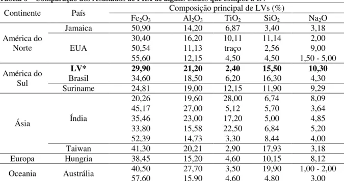 Tabela 6 – Comparação dos resultados de FRX de alguns óxidos que compõe a LV 