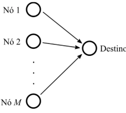 Figura 2 – Sistema não-cooperativo OFDMA com M usuários se comunicando com um nó-destino D
