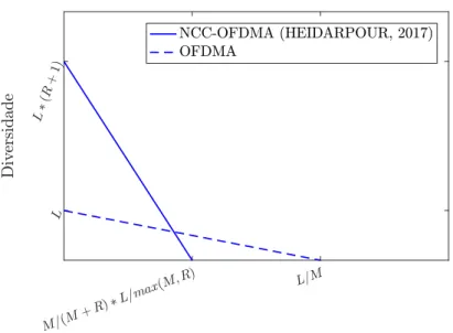 Figura 6 – Comparativo de DMT para o NCC-OFDMA de Heidarpour et al. (2015, 2017) e o OFDMA.