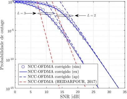 Figura 14 – Comparativo entre a Probabilidade de outage do NCC-OFDMA corrigido e de Heidarpour et al