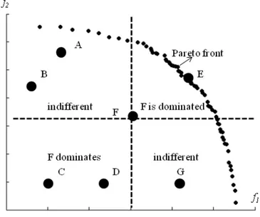 Figure 1: An example of Pareto front and Pareto dominance in the objective space.