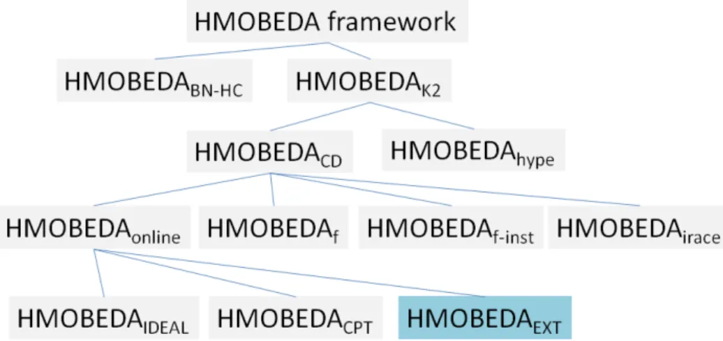 Figure 8: Different HMOBEDA versions considered in the experiments.