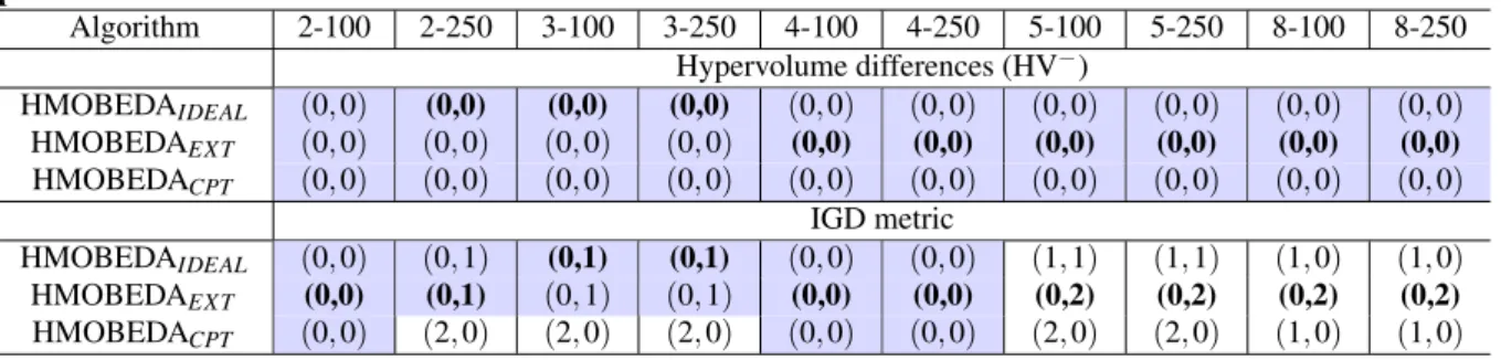 Table 15 shows the statistical analysis of pairwise comparisons between HMOBEDA IDEAL , HMOBEDA EX T and HMOBEDA CPT for each instance with respect to HV − and IGD values, respectively.