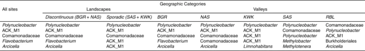 Table 1. Five most abundant (number of reads) OTUs across spatial scales. Finest taxonomy assignments are presented with a minimum confidence of 0.8.