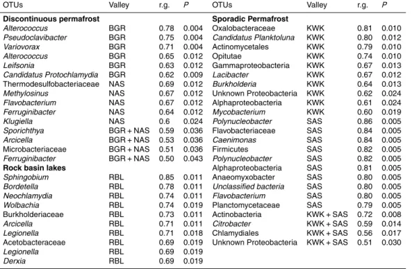 Table 2. Results of indicator species analysis. Valley refers to the valley (or combination of valleys) for which the OTU obtained the highest correlation