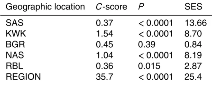 Table 3. Results of co-occurrence analyses for the dominant OTUs (20 reads, 3 sites). Signifi- Signifi-cant results are presented in bold