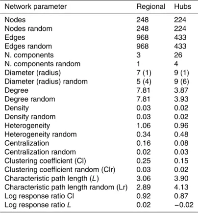 Table 4. Topology of the permafrost thaw pond co-occurrence networks. Regional corresponds to a network built around the selected 294 OTUs whereas Hubs refers to a network centered on the 24 most connected OTUs