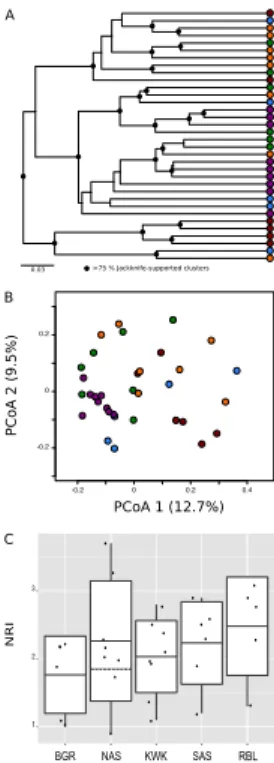 Figure 1. (a) UPGMA clustering based weighted and normalized UniFrac distances among bacterial community samples