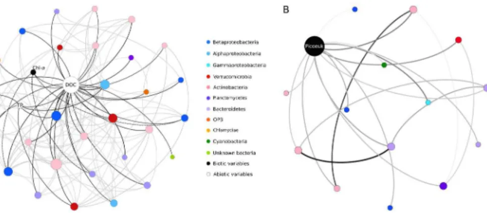 Figure 3. Subnetworks organized around DOC (a) and autotrophic picoeukaryotes (b). Sub- Sub-networks were extracted from the entire co-occurrence network (SI Fig