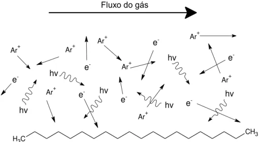 Figura 2.4: Desenho esquemático representando os movimentos aleatórios em um plasma  de Argônio (Ar), contendo íon de Ar (Ar + ), elétrons (e - ) e fótons (representado por hν) 