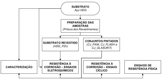 Figura 12 - Diagrama de Blocos com metodologia utilizada no trabalho 