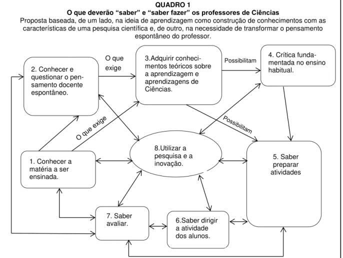Figura 2  – O que deverão “saber” e “saber fazer” os professores de Ciências Fonte: CARVALHO; GIL-PEREZ (1993, p