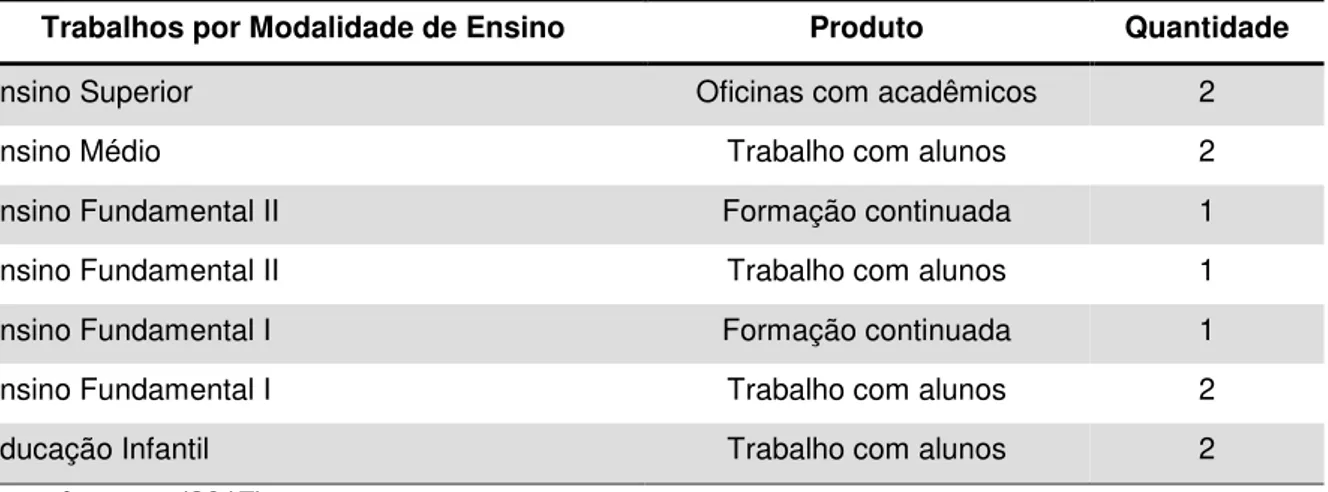 Tabela  5  –  Trabalhos  pesquisados  no  Mestrado  Profissional,  voltados  para  Formação  de  Professores e/ou Formação continuada, com foco no Ensino de Ciências 