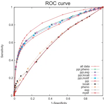 Figure 1. The ROC curve of recall experiment by 5-fold cross validation.
