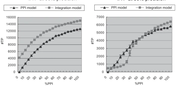 Figure 3. #TP at 50% precision (Left) and #TP at 80% precision (Right) with varying amount of PPI edges