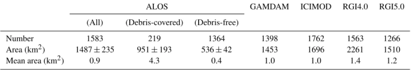 Table 2. Glacier number and area data from the ALOS (all, debris-covered/debris-free), GAMDAM, ICIMOD, RGI4.0, and RGI5.0 inven- inven-tories for the Bhutan Himalaya.