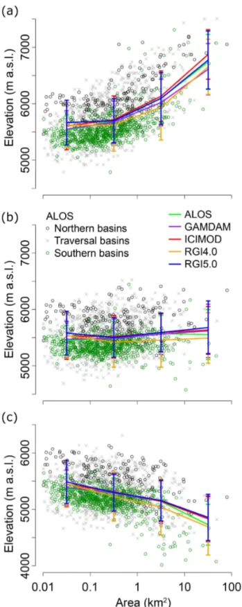 Figure 10. Glacier (a) maximum, (b) median, and (c) minimum el- el-evations in the ALOS inventory plotted against the log-scaled area.